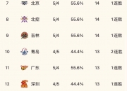 九游娱乐官网入口-云南男篮战胜实力强队，晋级积分榜前列的简单介绍