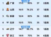 九游体育网页版-包含申花爆冷输给建业，积分榜位置岌岌可危的词条