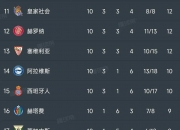 九游娱乐官方网站-包含巴塞罗那主场被比利亚雷亚尔逼平，积分榜动荡的词条