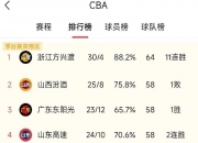 九游体育网页版-广东宏远胜出，取得三连胜，领跑全联盟的简单介绍