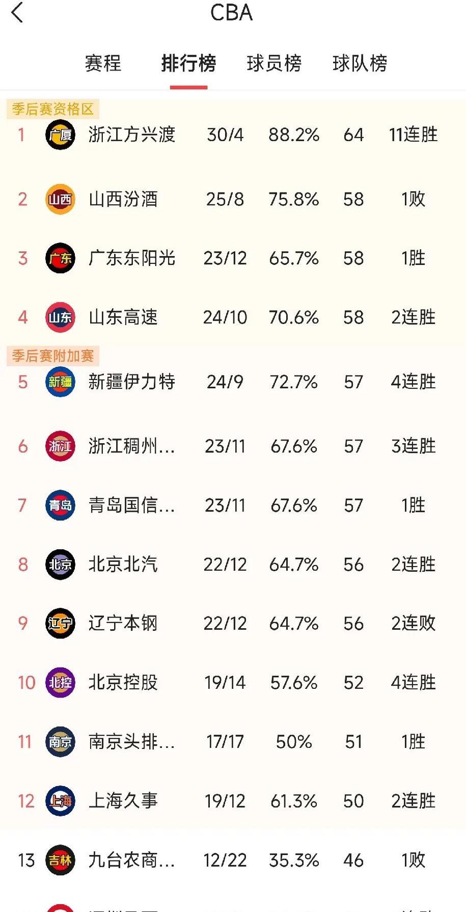 广东宏远胜出，取得三连胜，领跑全联盟的简单介绍