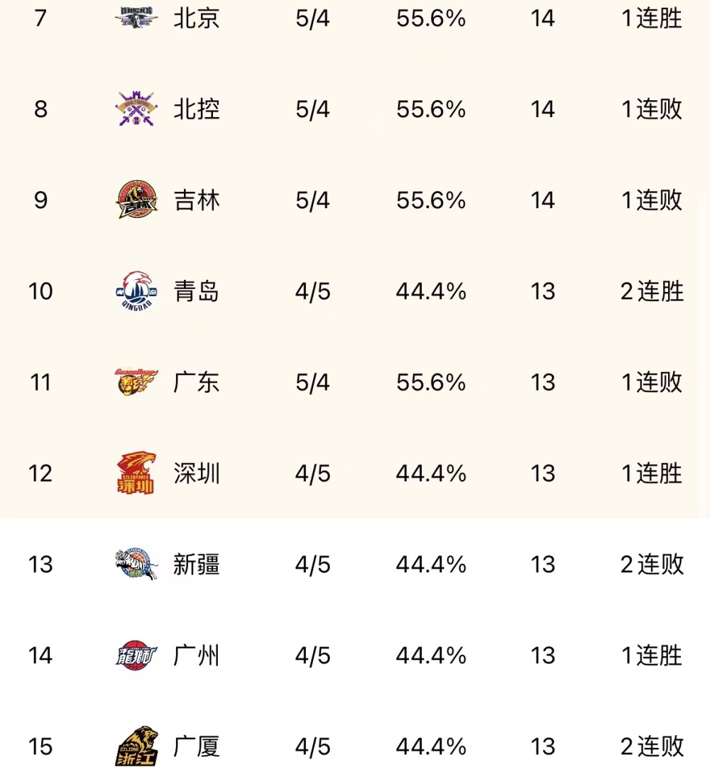 云南男篮战胜实力强队，晋级积分榜前列的简单介绍