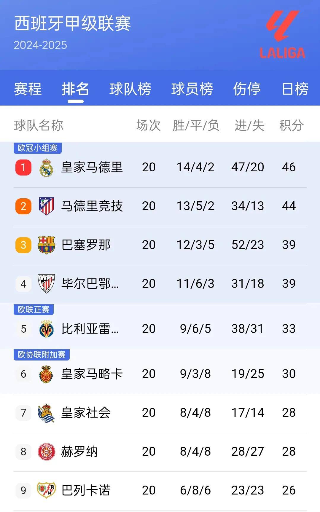 罗马不敌对手，联赛积分排名下滑
