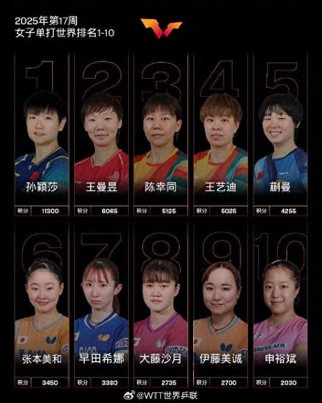科隆取得胜利，排名逐渐上升