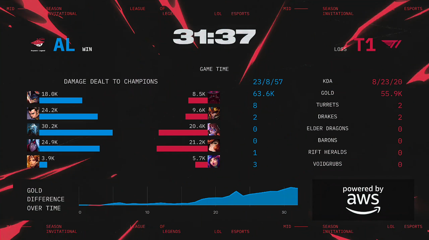 LOL-MSI：Oner蝎子节奏完美主导决胜局，T13-2击败AL挺进决赛(lol蝎子技能介绍视频)