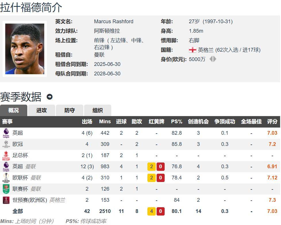 巴萨早已知道拉什福德的能力，曾在23年客战巴萨造2球(巴萨历史进球)