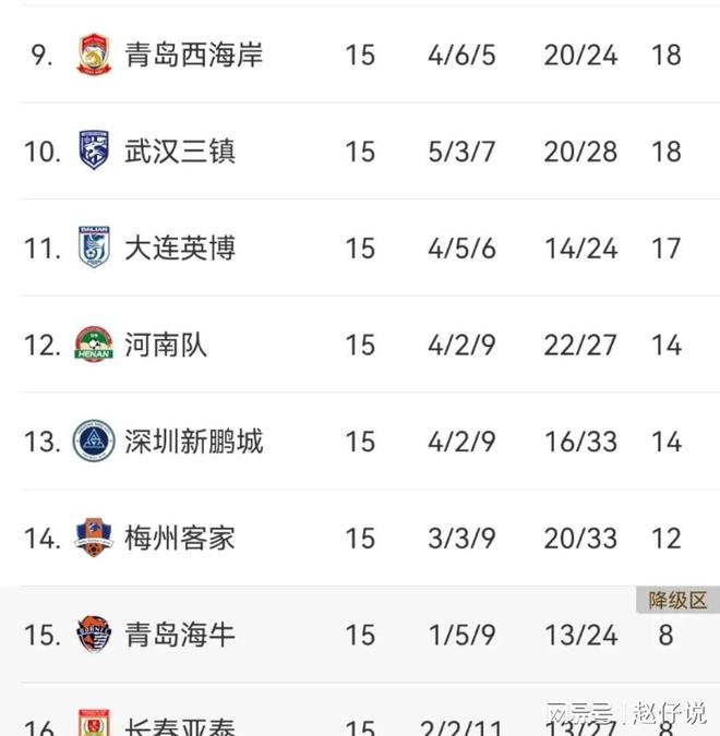 随着海港3-0！中超大变天，国安半程冠军：5队保级，王钰栋射手榜第3的简单介绍