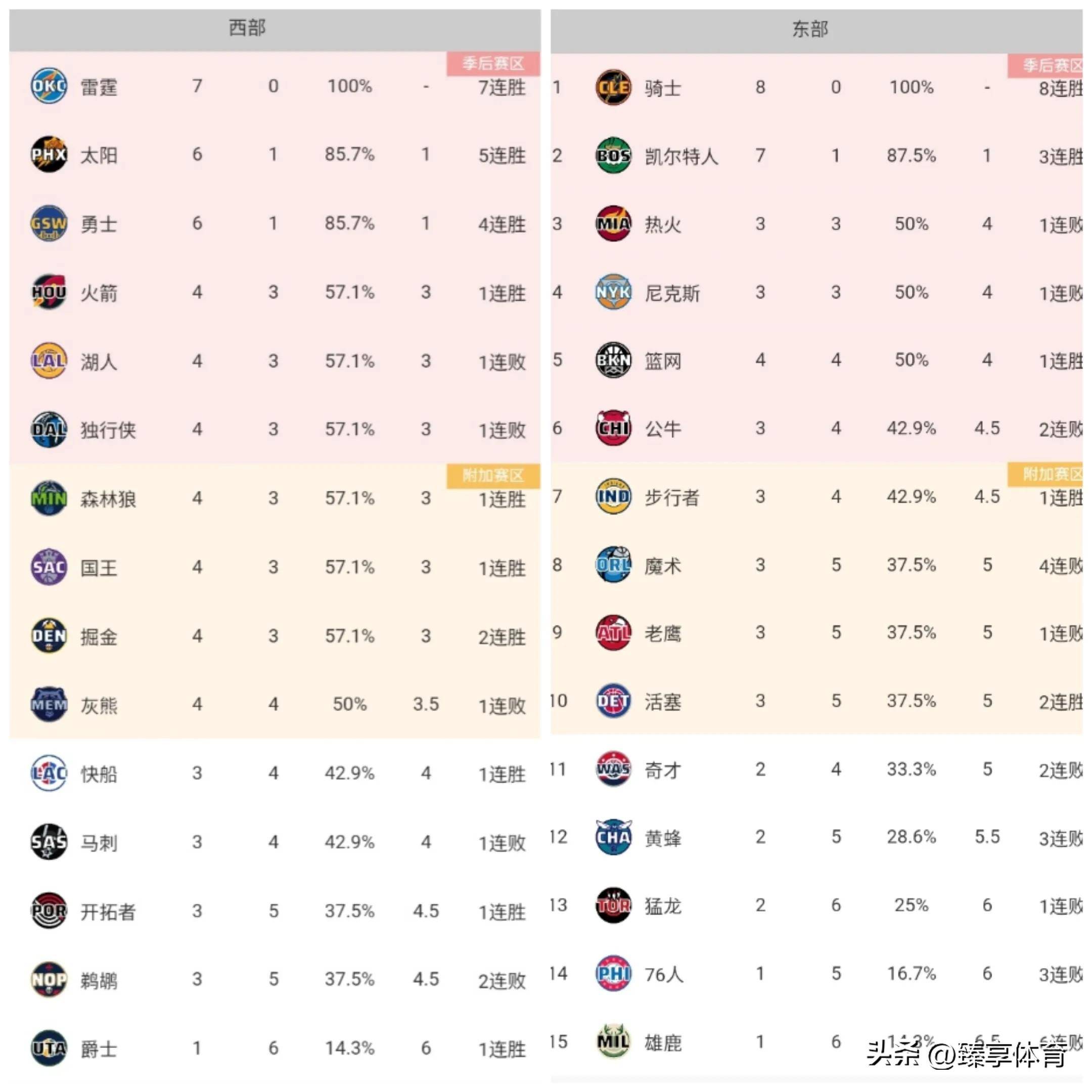 雷霆4-3尴尬夺冠！总决赛揭示4大事实：雷霆或是第二个雄鹿(雷霆打入总决赛)