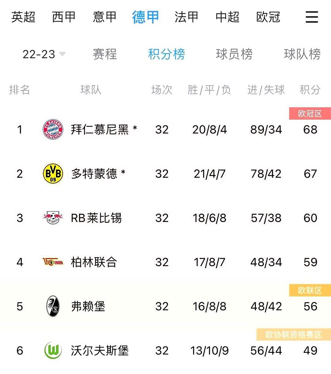 九游体育-反拜仁联盟！拒绝花钱，德甲要退出五大联赛？(德甲除了拜仁)